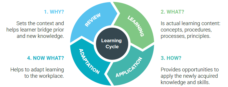 Basics of eCoaching: Learning Cycle